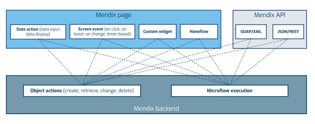 mendix backend frontend interation - Process testing with MTA