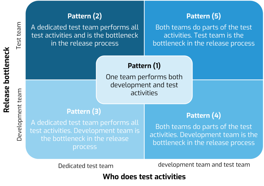 organizational pattern development