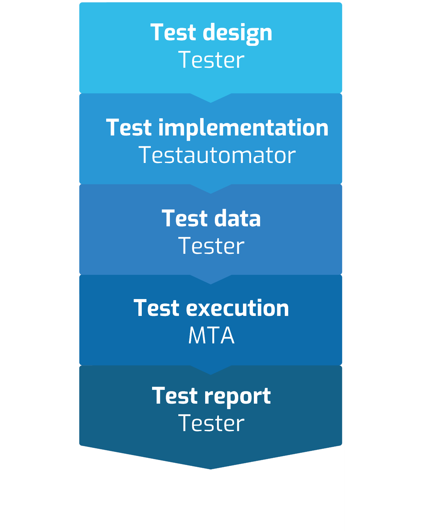 test activities