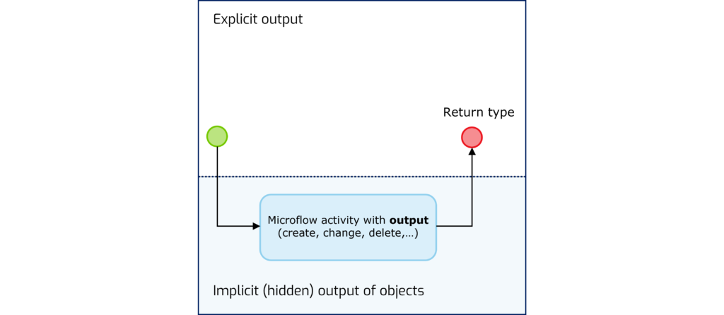 Single microflow testing in Mendix - Output microflow