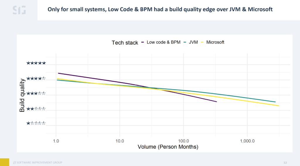 SIG - high code vs low code build quality