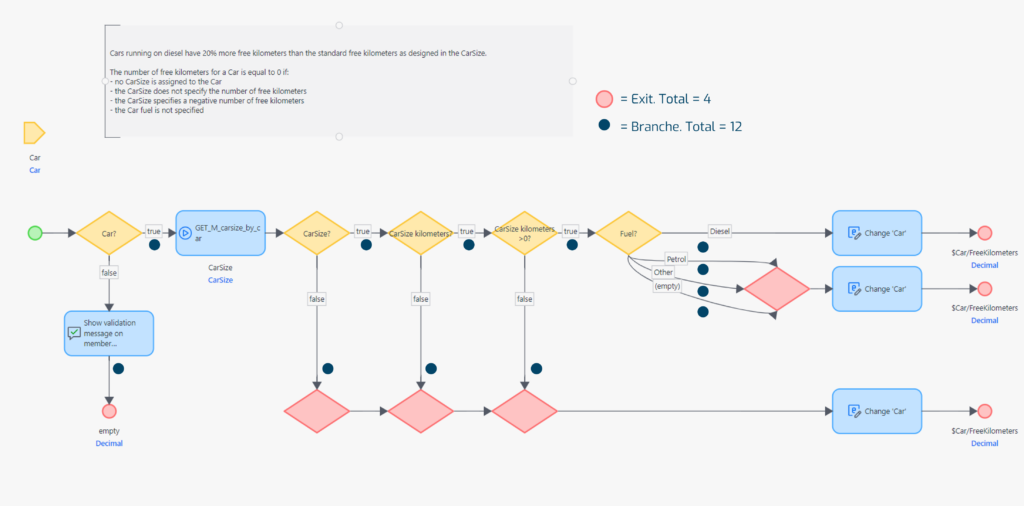 Code coverage for Mendix on a microflow