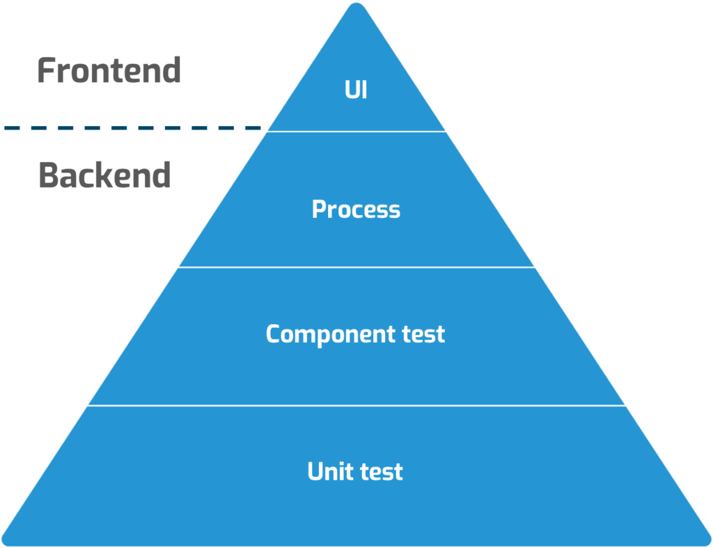 Test the UI with MTA - All test levels in one tool